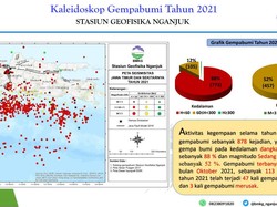 Jatim Diguncang 878 Gempa Bumi Selama 2021