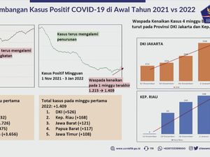 Perkembangan Kasus Covid-19 di Awal Tahun 2021 Vs 2022