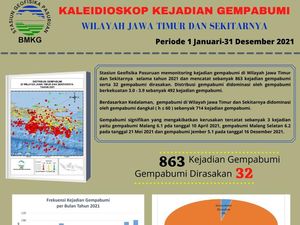 BMKG Pasuruan Catat 863 Gempa di Jatim Sepanjang 2021
