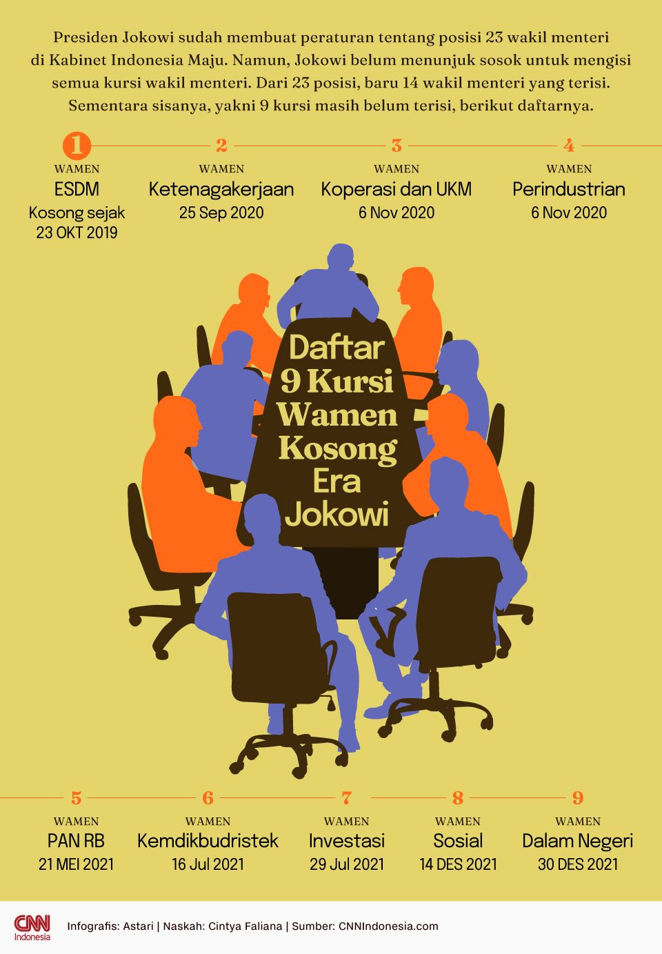 Infografis - Daftar 9 Kursi Wamen Kosong Era Jokowi