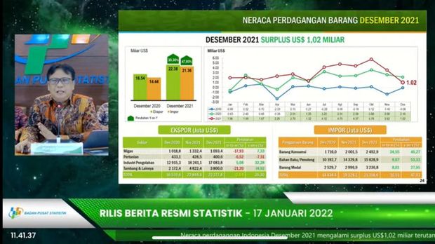 BPS mengumumkan perkembangan ekspor dan impor Indonesia