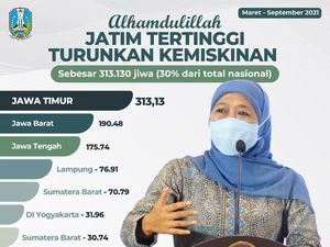 Penurunan Angka Kemiskinan Jatim Tertinggi di Indonesia