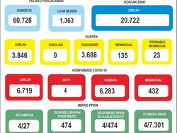 Satu Pasien Omicron Ditemukan di Lamongan