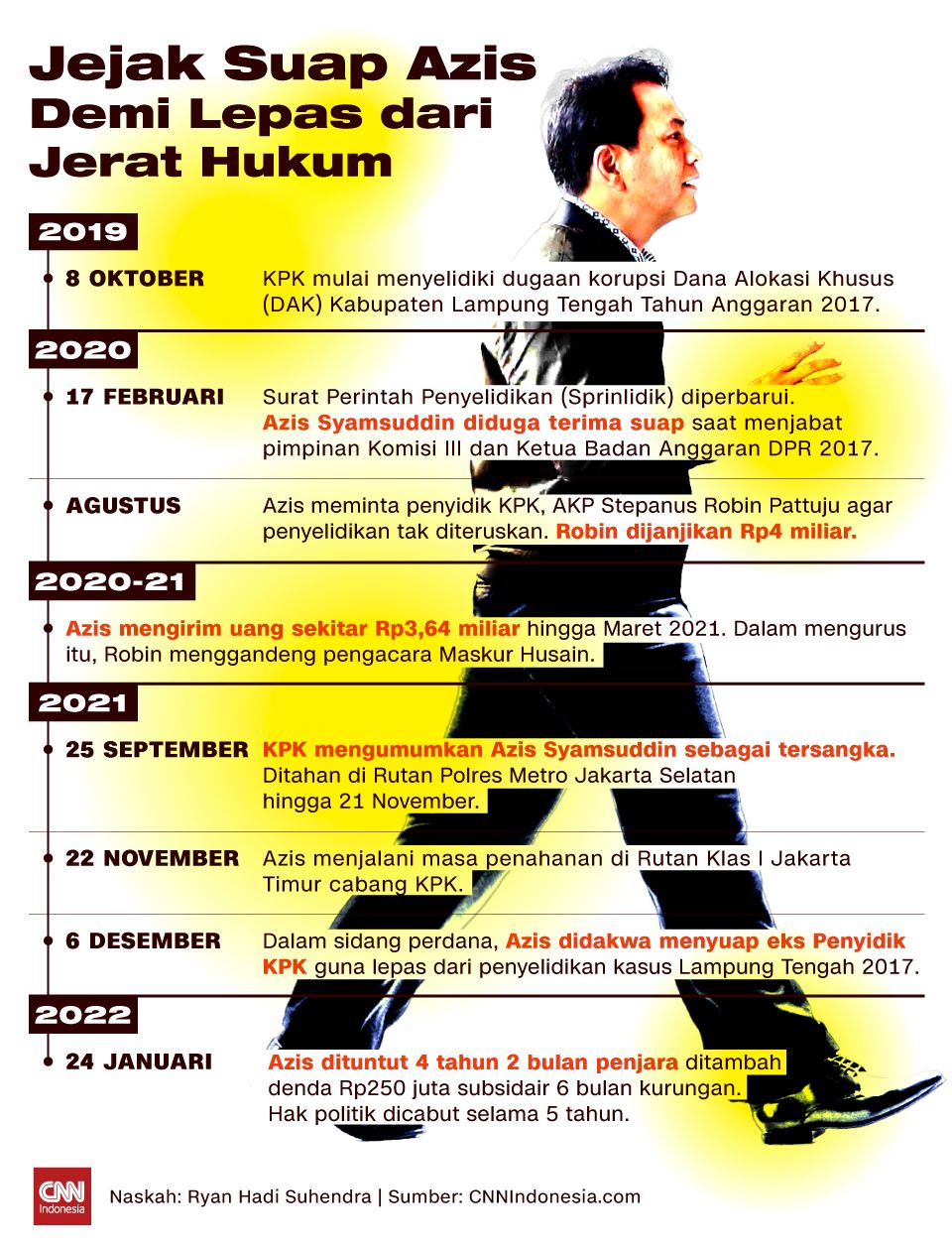 Insert - Jejak Suap Azis Demi Lepas dari Jerat Hukum Insert - Jejak Suap Azis Demi Lepas dari Jerat Hukum