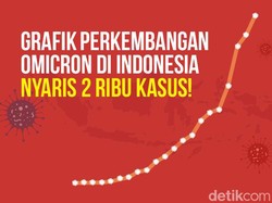 Perkembangan Omicron RI Hingga Nyaris Tembus 2 Ribu Kasus