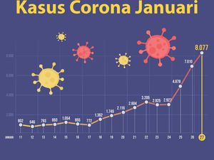 Penampakan Lonjakan Corona Hingga Tembus 8.000-an Kasus Sehari