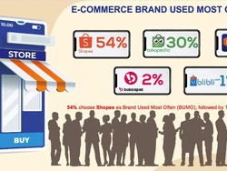 Persaingan Ecommerce Selama 2021, Siapa Paling Populer?