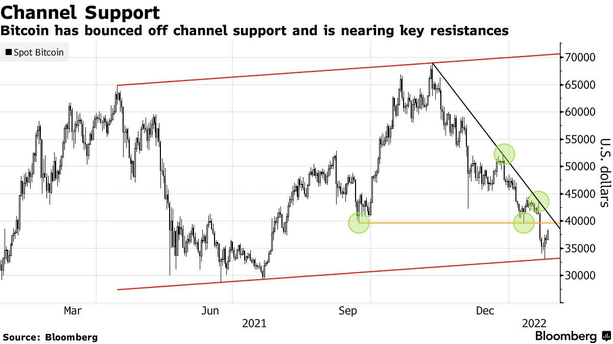 Grafik Teknikal Bitcoin