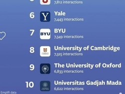 UGM Masuk 10 Besar Dunia Kampus Paling Top di Instagram
