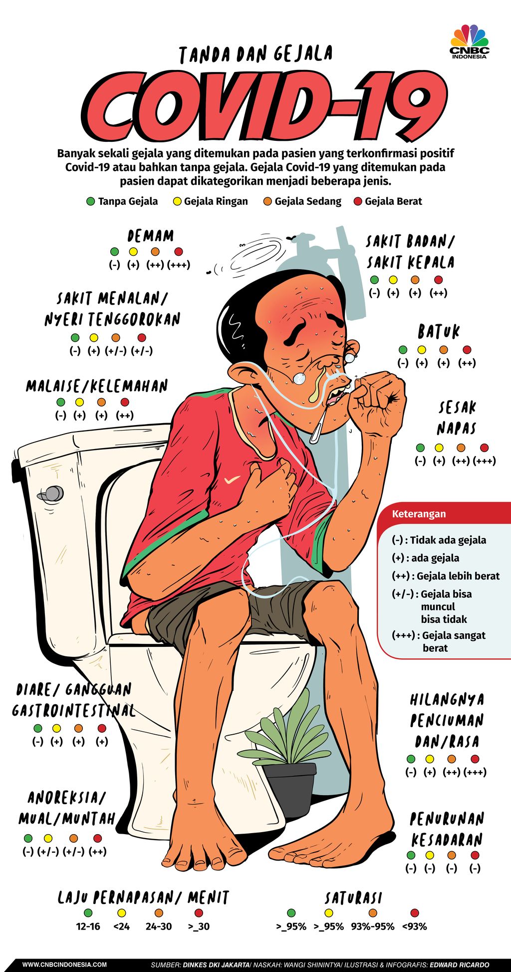 INFOGRAFIS, Kenali Perbedaan Gejala Parah, Sedang dan Ringan pada Covid-19