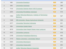 15 Universitas Terbaik Kategori Impact Ranking Webometrics 2022, UB Pertama