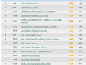 15 Universitas Terbaik Kategori Impact Ranking Webometrics 2022, UB Pertama