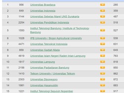 15 Universitas Terbaik Kategori Impact Ranking Webometrics 2022, UB Pertama