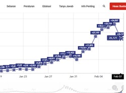 Lonjakan Kasus Harian Corona: Pekan Lalu 16 Ribuan Sehari, Kini 37 Ribu