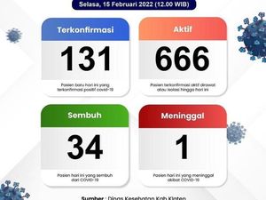 Angka Kasus Aktif COVID-19 di Klaten Hari Ini: 666
