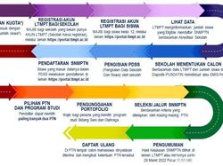 Ini Langkah Pendaftaran SNMPTN 2022