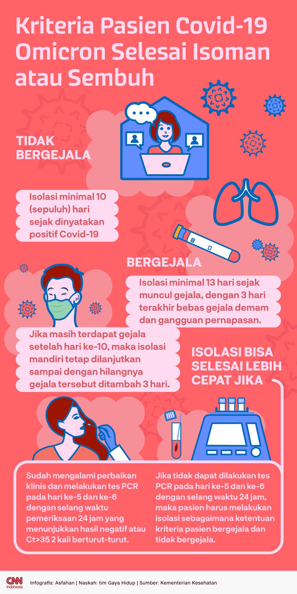 Infografis Kriteria Pasien Covid-19 Omicron Selesai Isoman atau Sembuh
