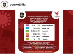 Kasus COVID-19 Naik 43, Dindik Kota Blitar Hentikan PTM 2 Pekan