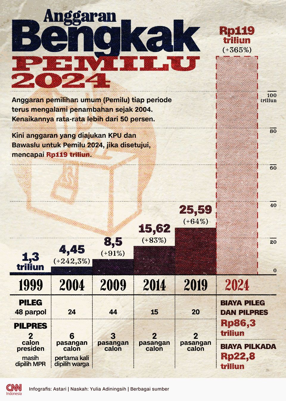 Infografis - Anggaran Bengkak di Pemilu 2024