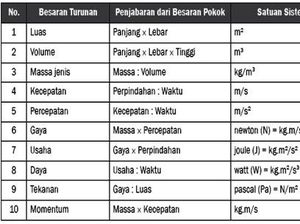 20 Contoh Besaran Turunan Lengkap dengan Satuan, Simbol, dan Rumusnya 20 Contoh Besaran Turunan Lengkap dengan Satuan, Simbol, dan Rumusnya