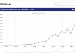 Grafik Corona Sepekan: Sempat Rekor, Kasus Baru Hari Ini Lebih Rendah