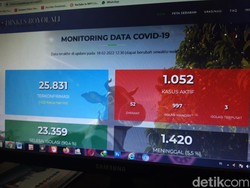 Kasus Aktif COVID-19 di Boyolali Tembus 1.000 Orang