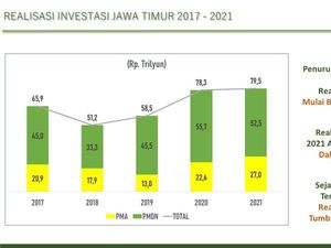 Khofifah-Emil Selama 3 Tahun Memimpin Tarik Investasi Ratusan Triliun ke Jatim