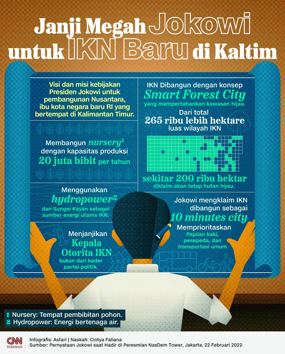 Infografis - Janji Megah Jokowi untuk IKN Baru di Kaltim Infografis - Janji Megah Jokowi untuk IKN Baru di Kaltim