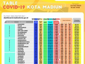 Kota Madiun Masuk PPKM Level 4, Berapa Jumlah Kasus Aktifnya? Kota Madiun Masuk PPKM Level 4, Berapa Jumlah Kasus Aktifnya?
