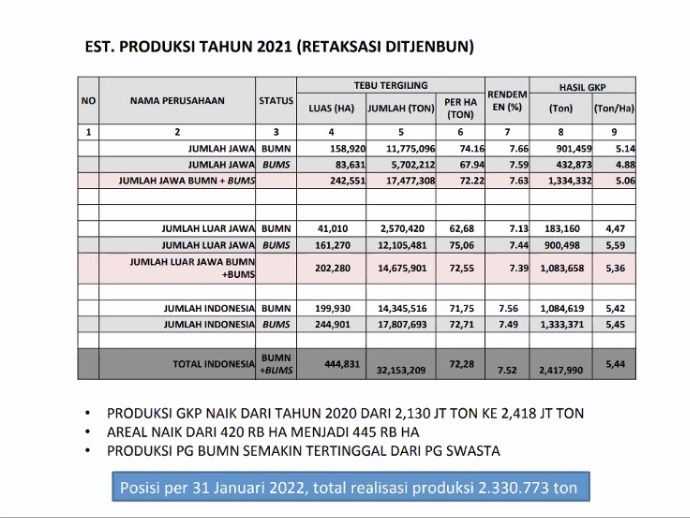 Tabel estimasi gula 2021 (Dok: AGI)