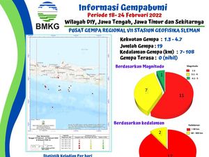 Data Gempa Terkini, 19 Kali Terjadi di Jogja, Jateng dan Jatim Sepekan