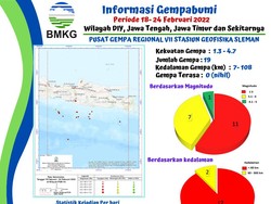 Data Gempa Terkini, 19 Kali Terjadi di Jogja, Jateng dan Jatim Sepekan