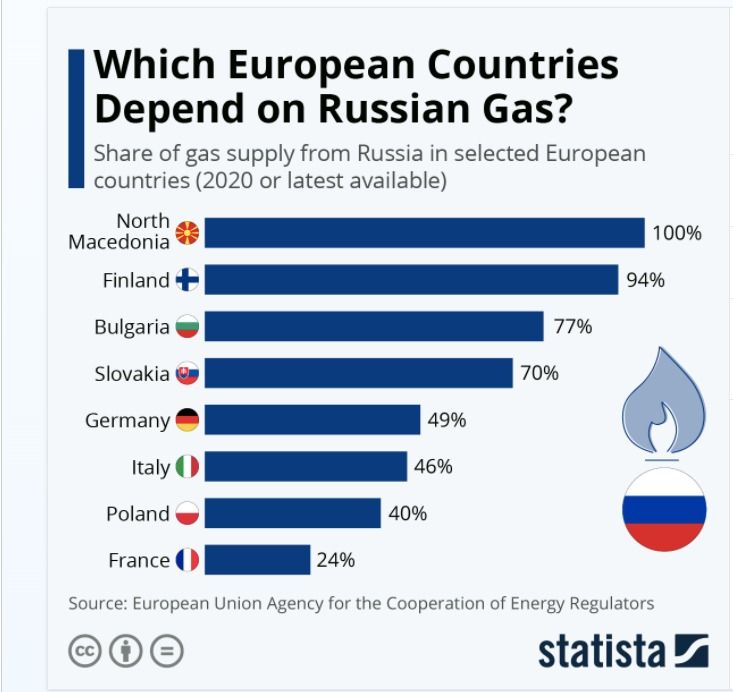 Gas Rusia