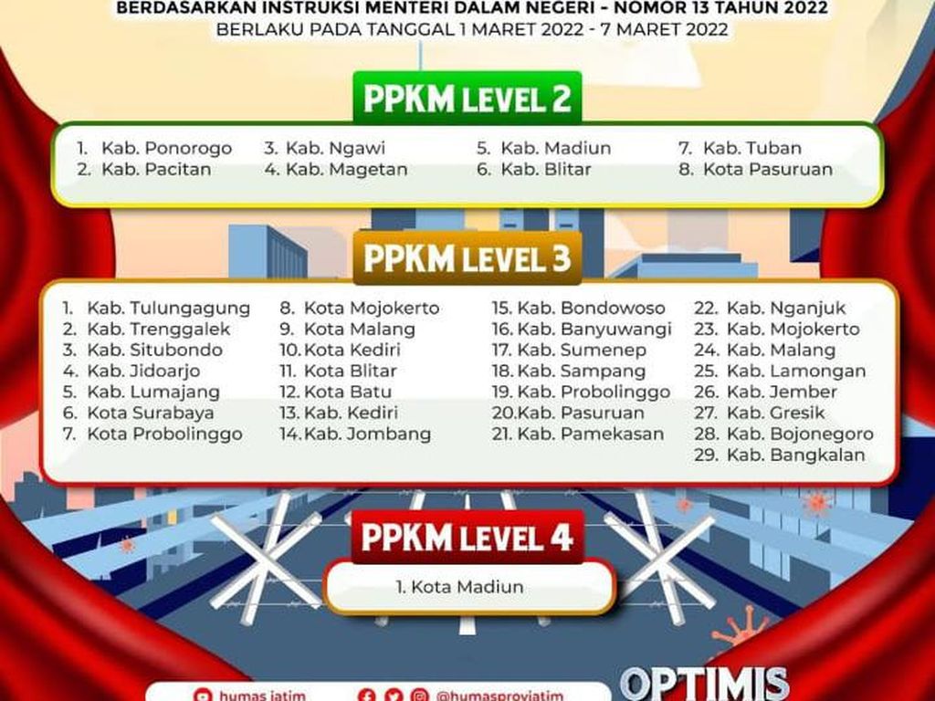 Daftar Lengkap Wilayah di Jatim yang Terapkan PPKM Level 2 hingga 4