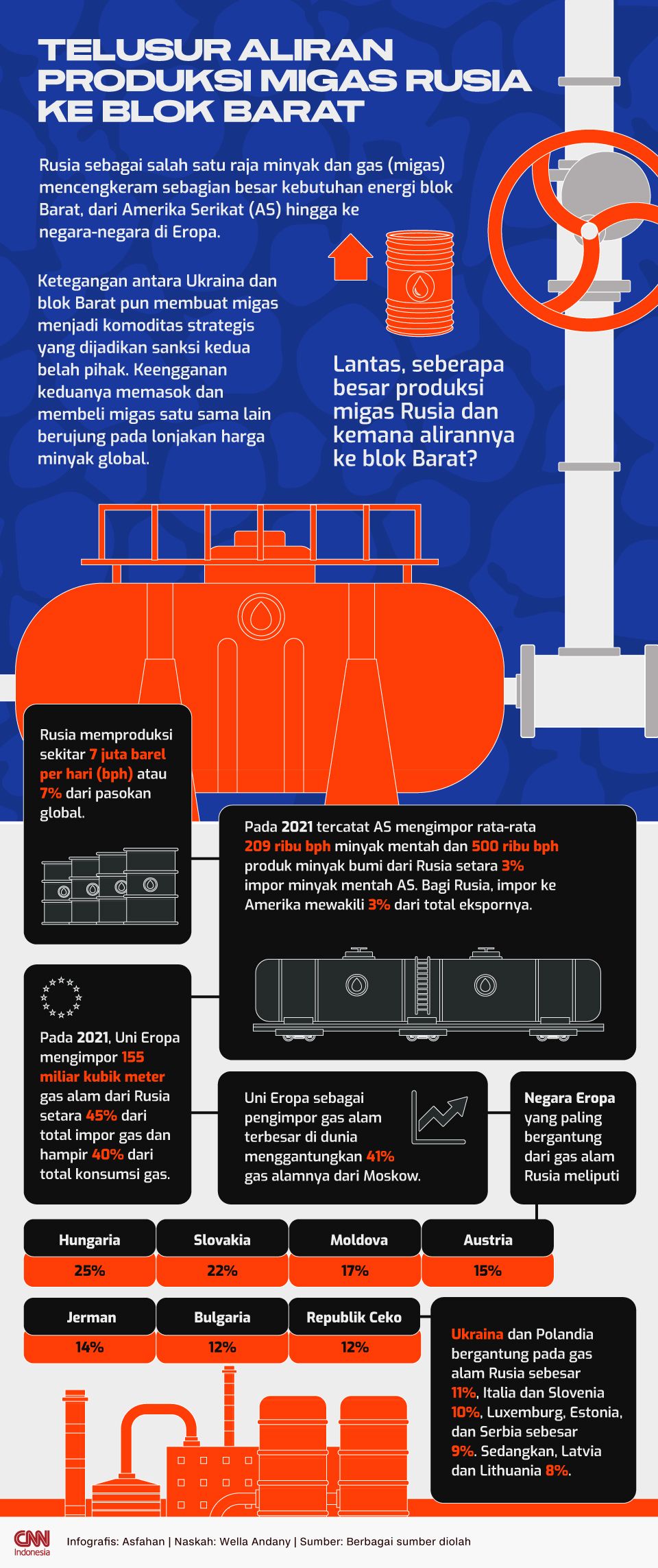 Infografis Telusur Aliran Produksi Migas Rusia ke Blok Barat