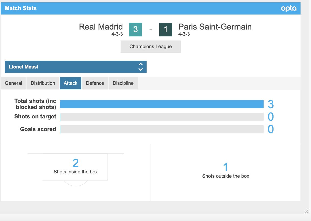 Messi vs Real Madrid