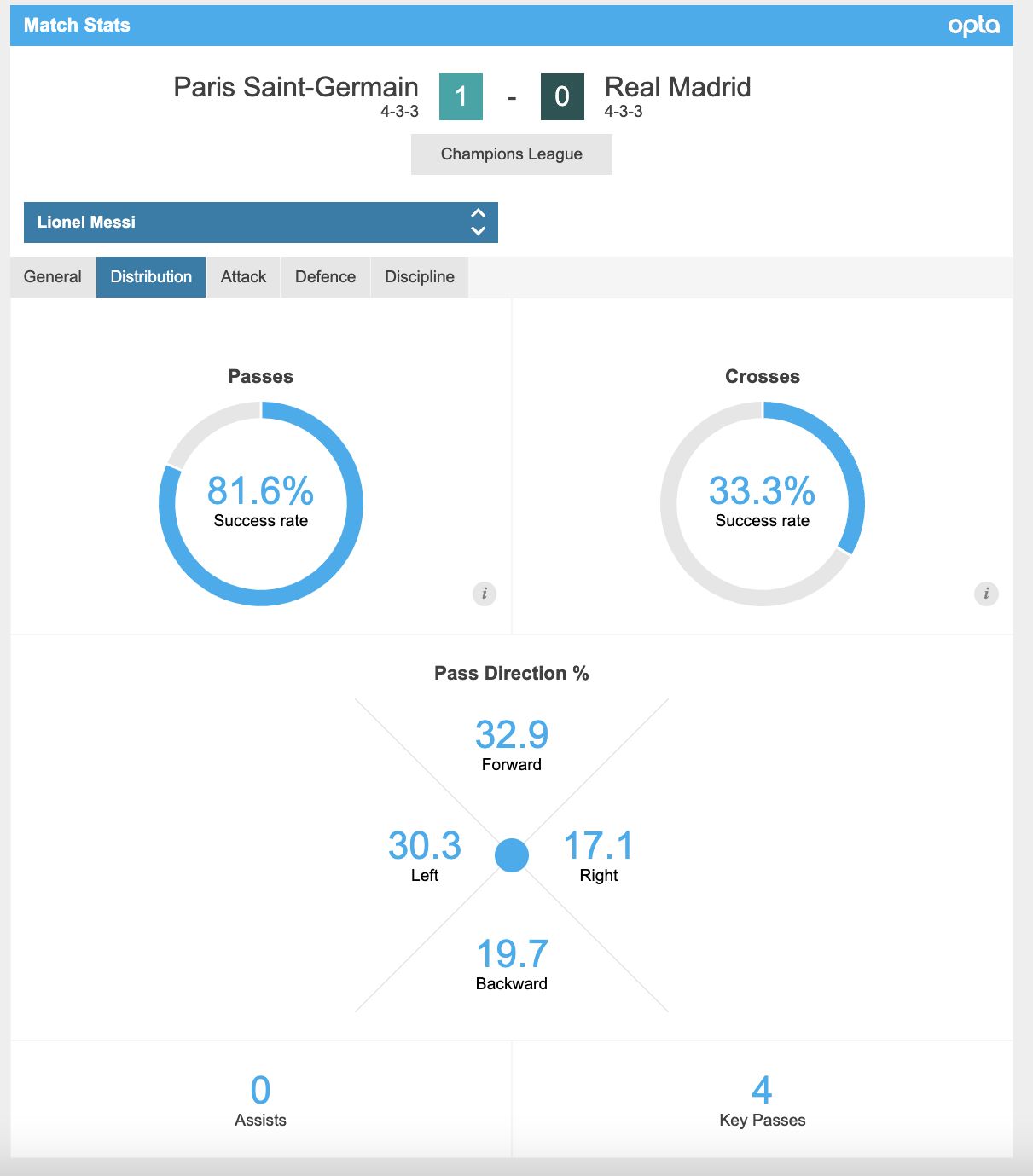 Messi vs Real Madrid