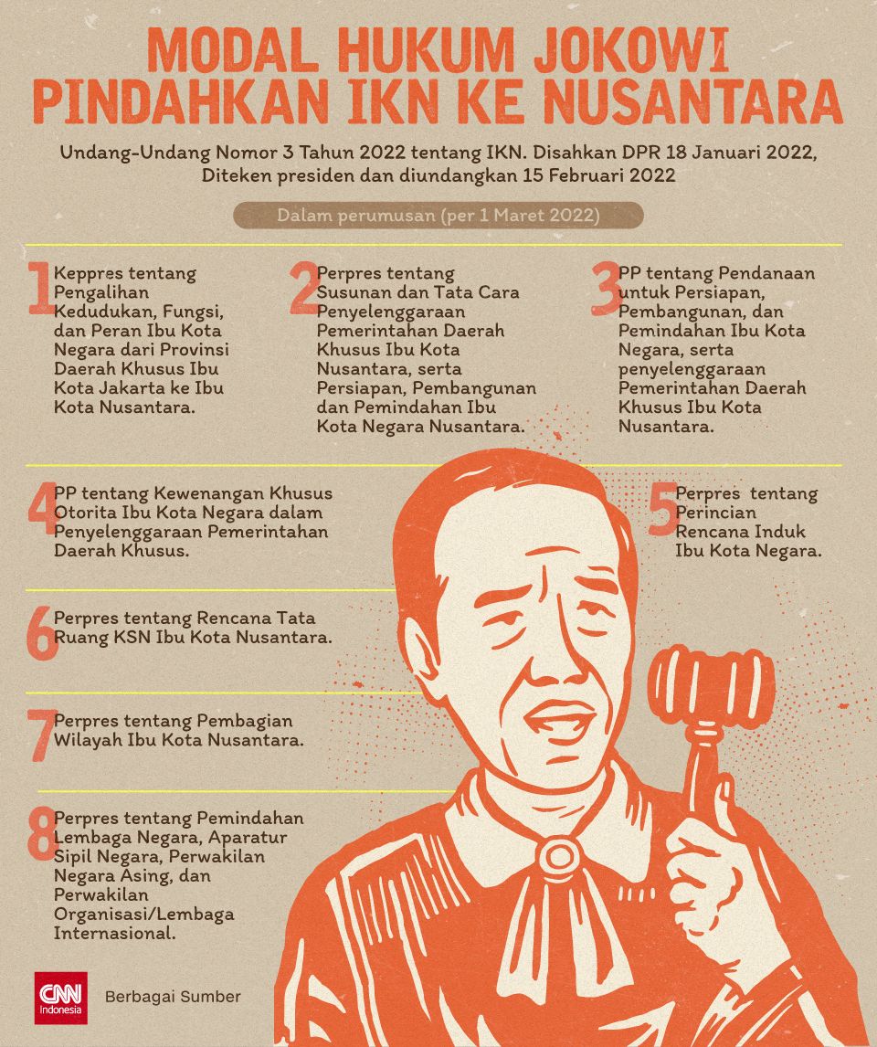 Insert Grafis Modal Hukum Jokowi Pindahkan IKN Ke Nusantara