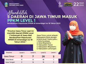 Ini Lima Daerah di Jatim yang Sudah Level 1 Ini Lima Daerah di Jatim yang Sudah Level 1
