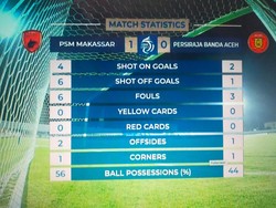 Babak Pertama Lawan Persiraja, Gol Ferdinand Bawa PSM Unggul Sementara 1-0