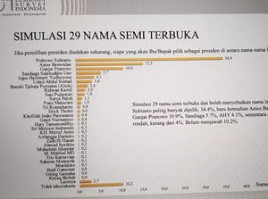 Survei Capres LSI: Prabowo Subianto Mendominasi Sumsel