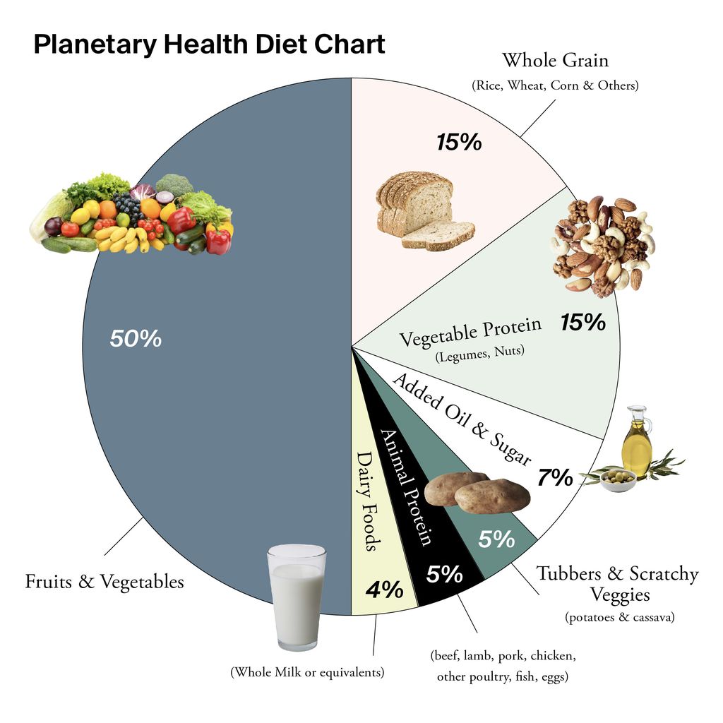 Planetary Health Diet