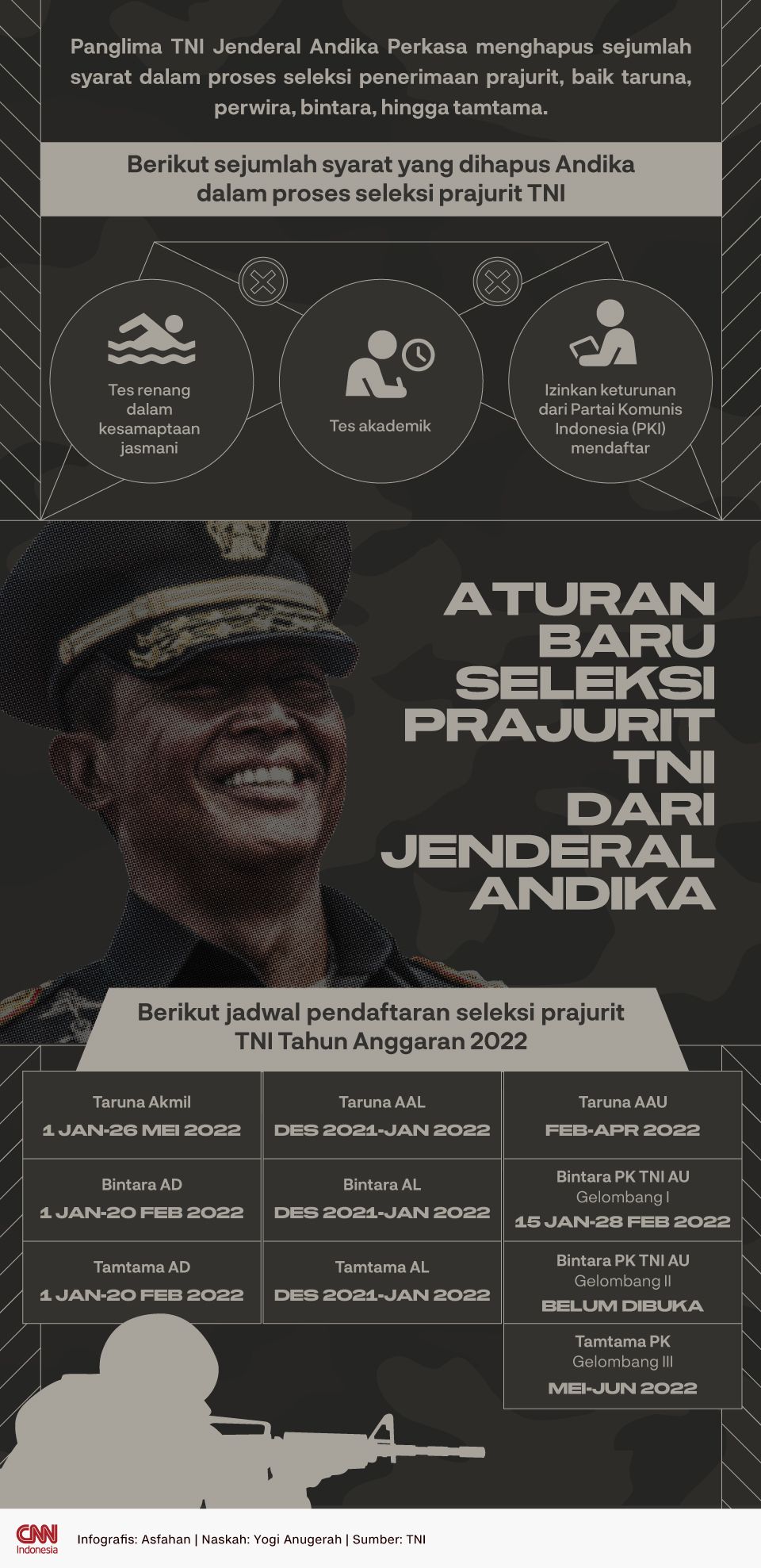 Infografis Aturan Baru Seleksi Prajurit TNI dari Jenderal Andika