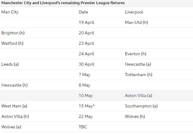 Tujuh laga tersisa untuk Manchester City dan Liverpool di Liga Inggris musim ini.