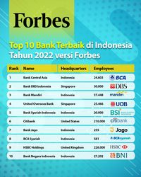 BSI Masuk Ke Jajaran 5 Bank Terbaik Di Indonesia 2022 Versi Forbes ...