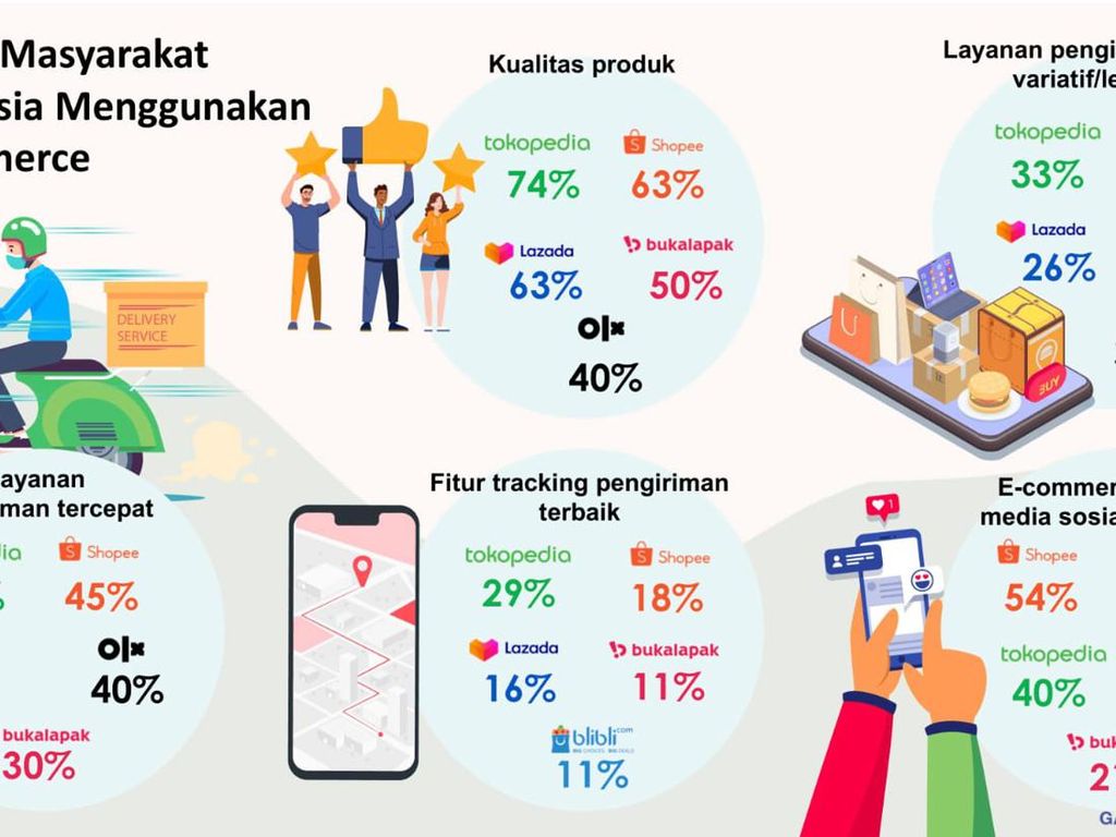 Persaingan Layanan Pengiriman di Platform Ecommerce Persaingan Layanan Pengiriman di Platform Ecommerce