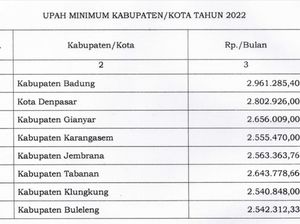 Rincian Besaran UMR 9 Kabupaten Kota di Bali Rincian Besaran UMR 9 Kabupaten Kota di Bali