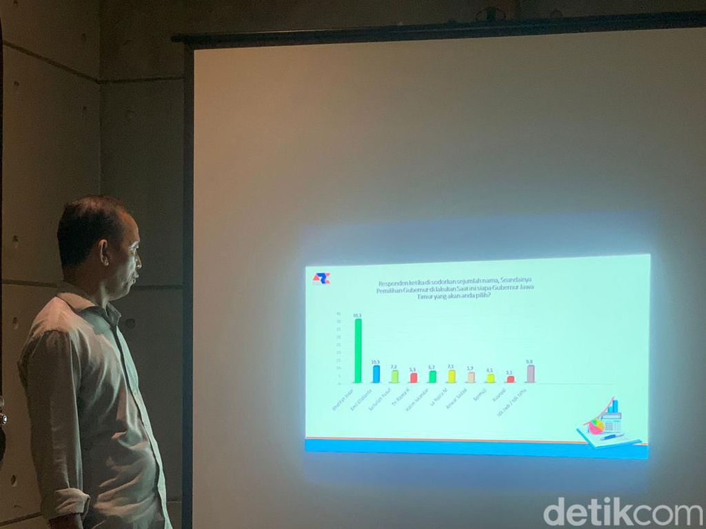 Survei Capres di Jatim: Ganjar-Prabowo Bersaing, Khofifah Jadi Primadona Survei Capres di Jatim: Ganjar-Prabowo Bersaing, Khofifah Jadi Primadona