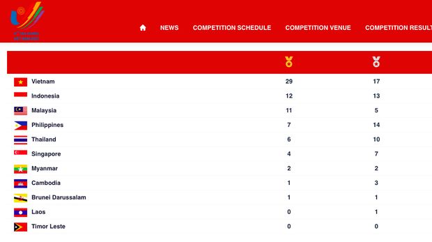Indonesia salip Malaysia di klasemen SEA Games 2021.