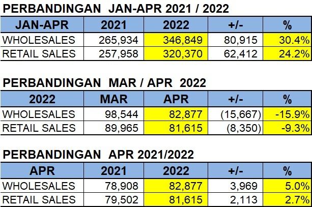Penjualan mobil April 2022